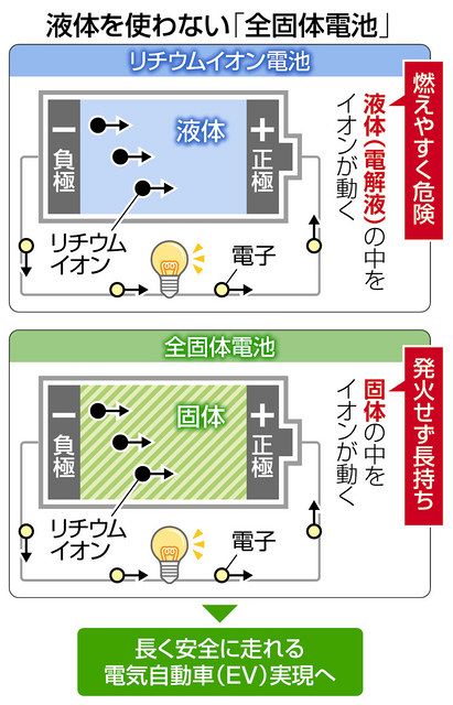 次世代電池革新：1778億円の政府支援と全固体電池の未来