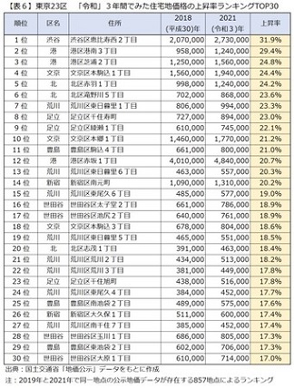 【上昇はいつまで続くのか？】これから不動産投資するのはエリアはここ！