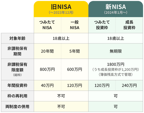 『新NISA 成長投資枠でギャンブルを始めるな！』⇒せっかくの神改正を有効利用しよう